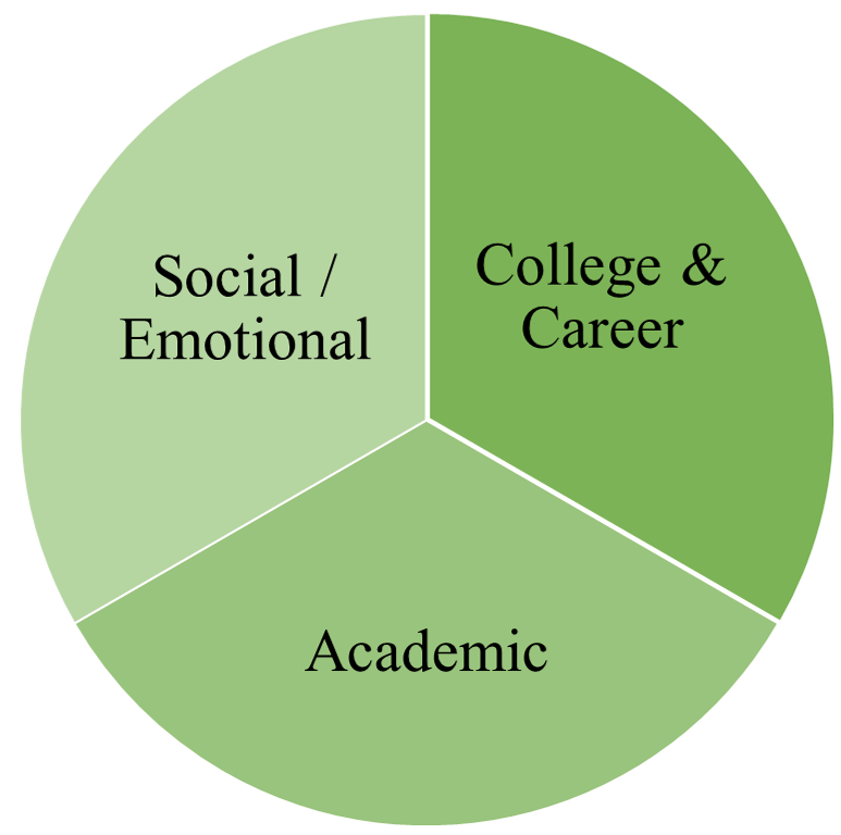 a pie chart divided into 3 sections that state social/emotional, college & career, and academic. 